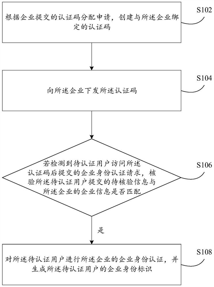 身份认证处理方法及装置