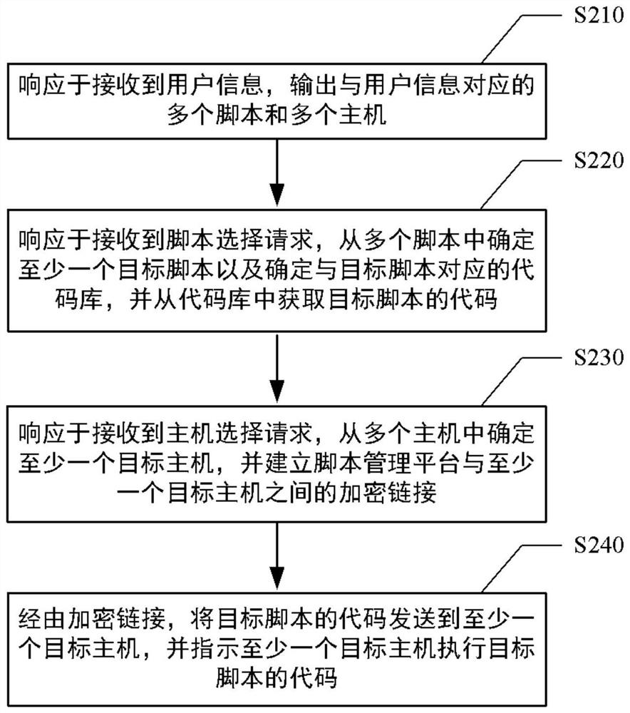 脚本管理方法、脚本管理平台、计算设备及介质