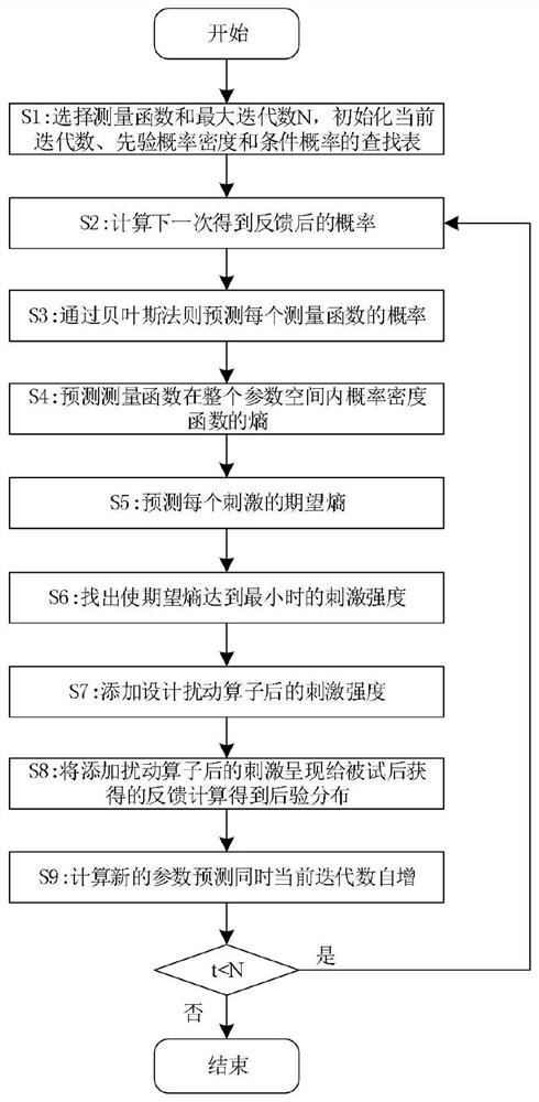 一种快速检测对比敏感度阈值的方法