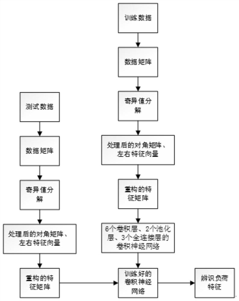 非侵入式负荷辨识模型的构建方法、装置和存储介质