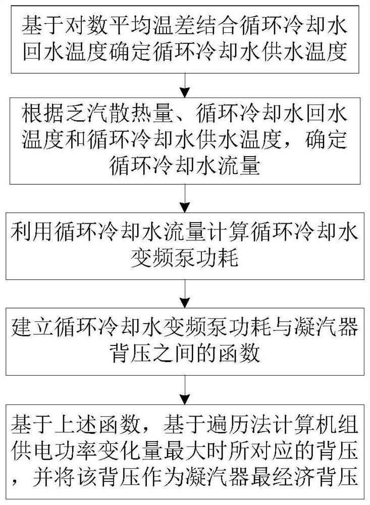 基于对数平均温差及遍历法的湿冷机组凝汽器经济背压计算方法