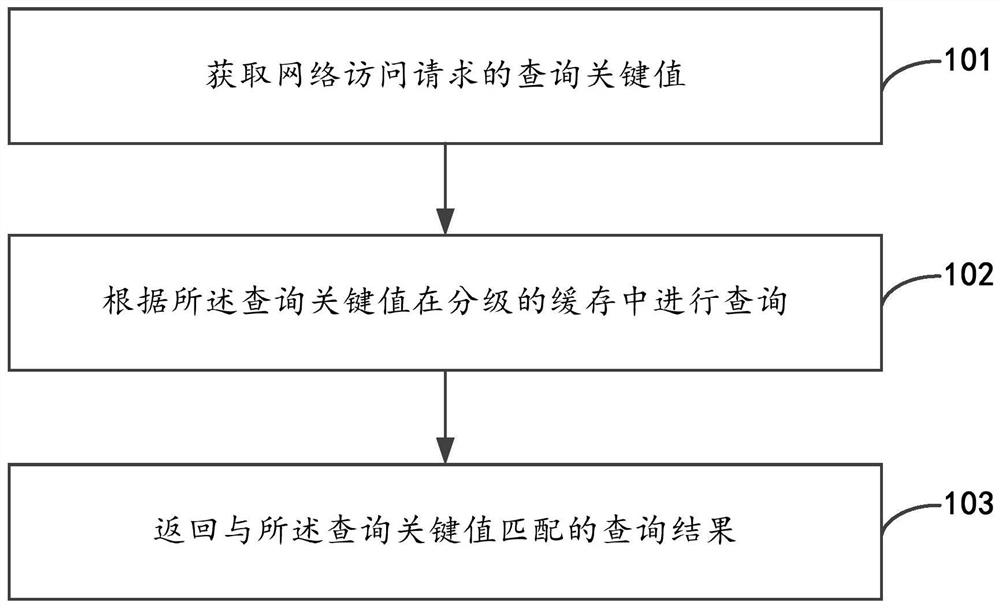 一种网络访问处理方法、装置、设备及系统