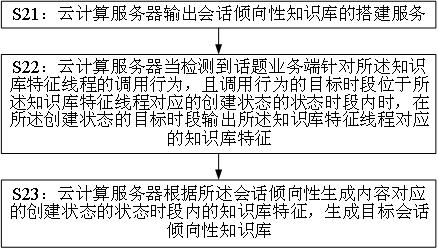 应用于云计算的话题倾向性分析方法、服务器及存储介质