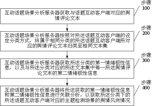 基于大数据的互动话题场景分析方法、服务器及介质