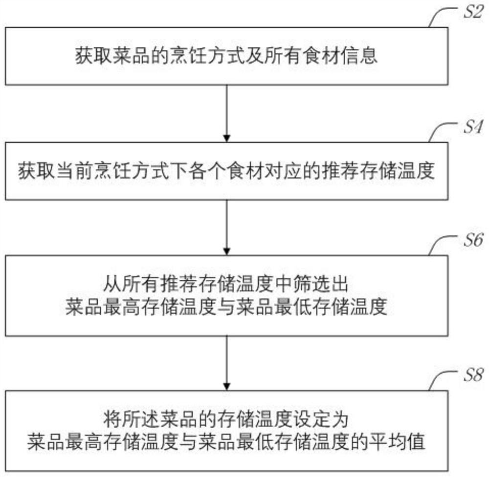 冰箱菜品存储温度管理方法、冰箱及存储介质