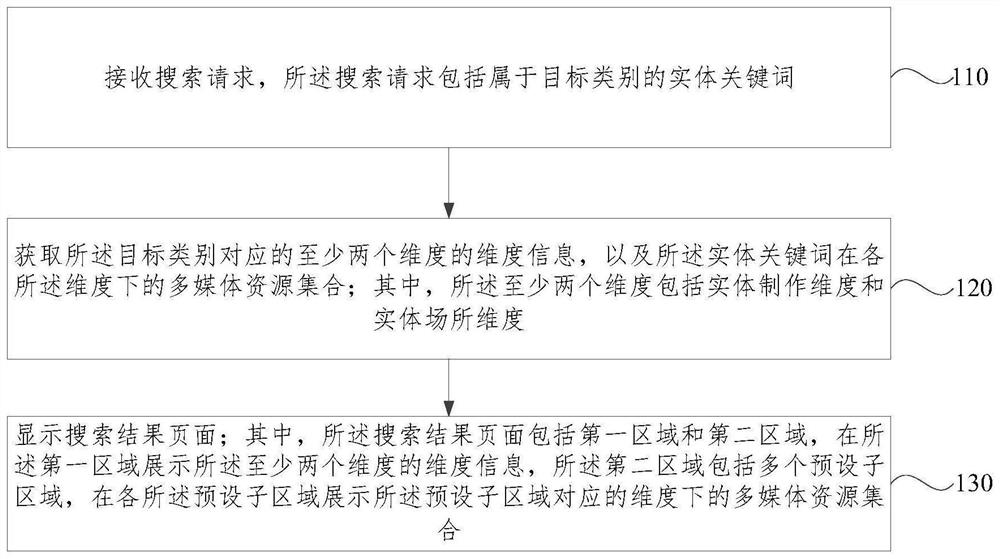 数据搜索处理方法、装置、电子设备和存储介质