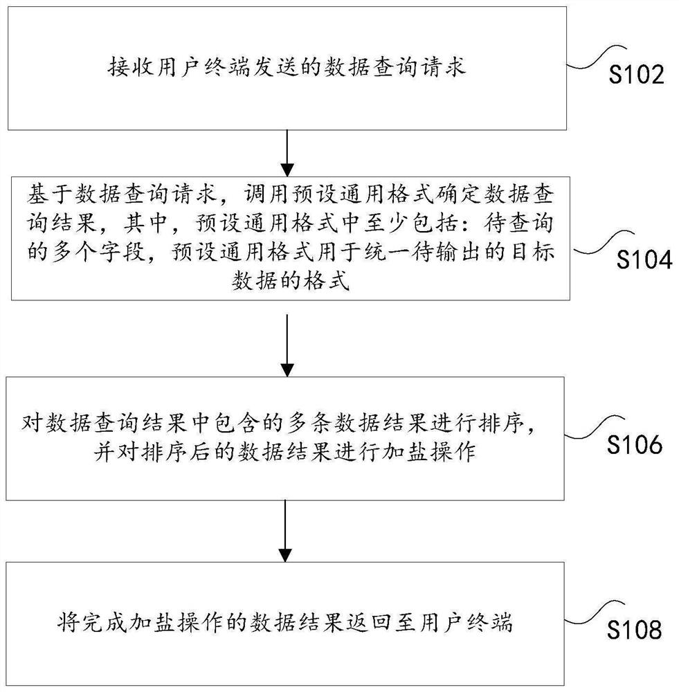 统一数据结构的控制方法及控制装置、电子设备