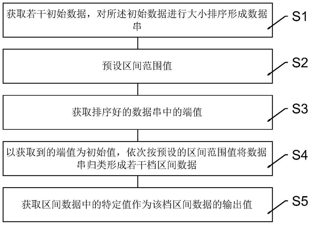 一种数据归类方法、门窗参数归尺方法、处理装置以及存储介质