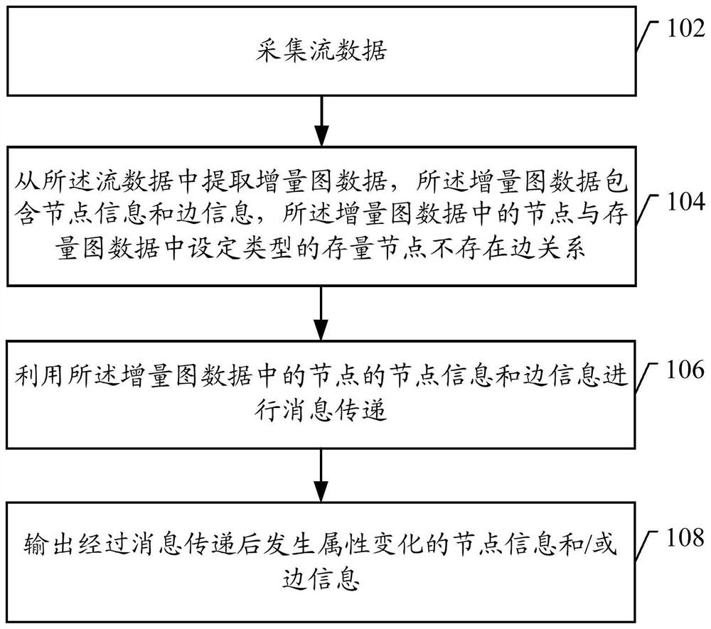 一种图网络关系扩散方法和装置