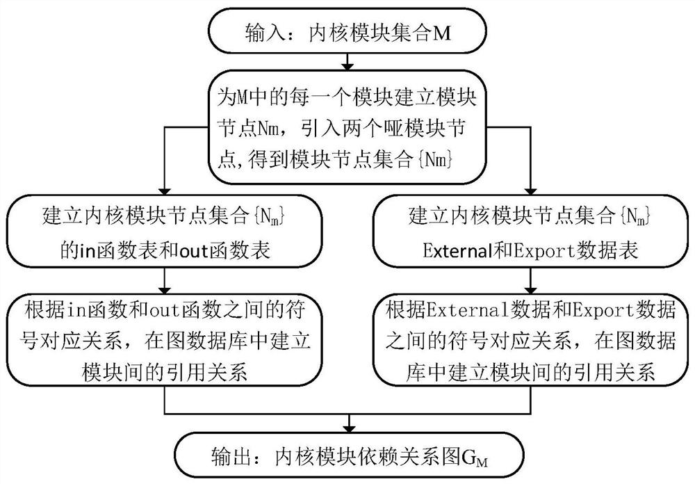 一种基于哑模块节点的内核模块关系图构建方法、系统及介质