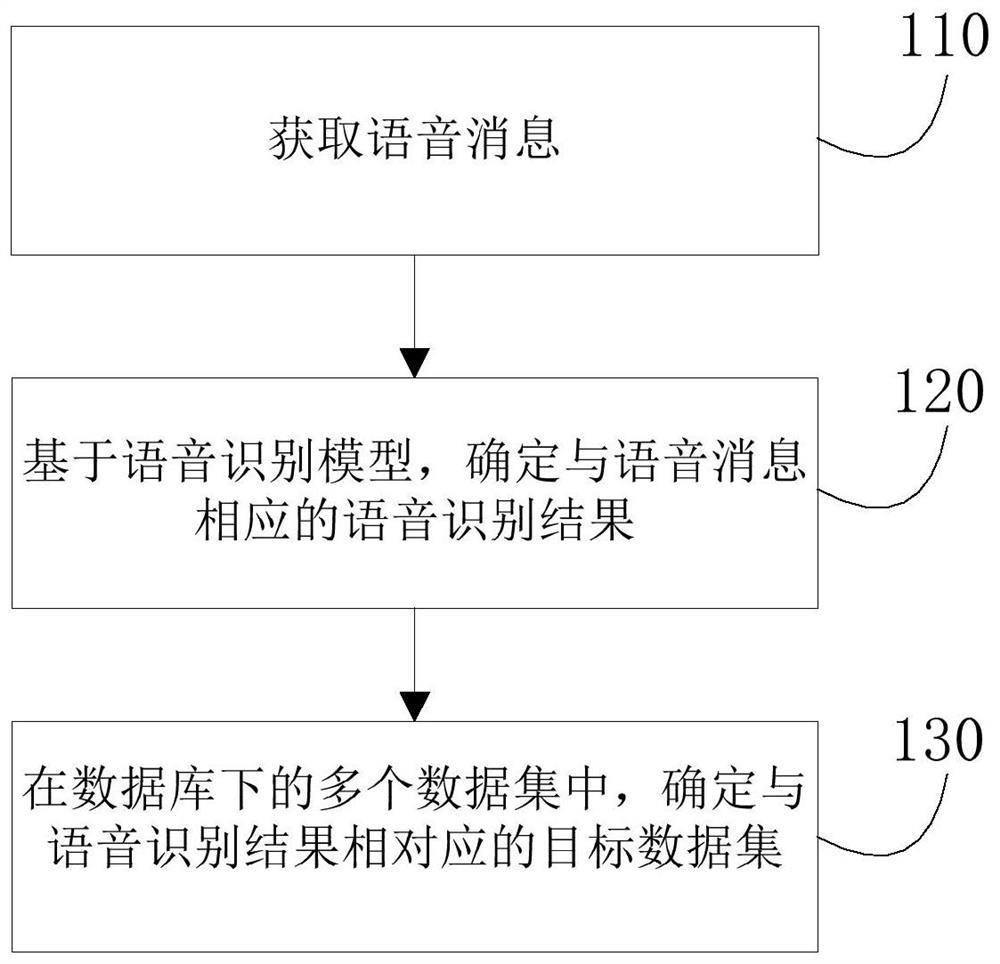 一种语音搜索数据集的方法、装置及电子设备