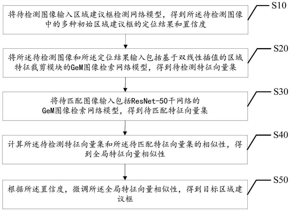 一种联合无类别区域建议框生成和图像目标快速检索方法