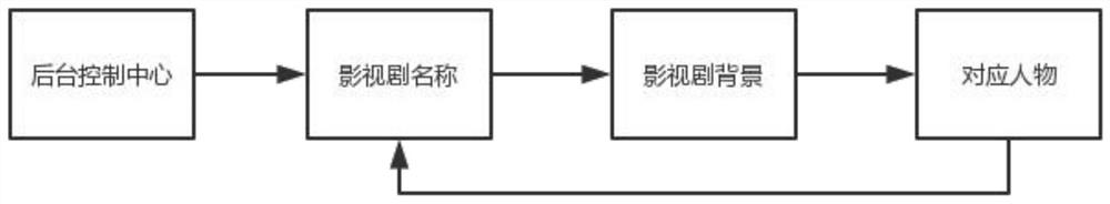 一种云合数据影视行业数据知识图谱