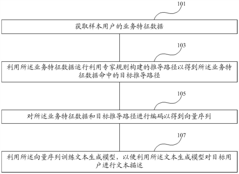 业务特征数据处理、文本生成方法、装置及电子设备