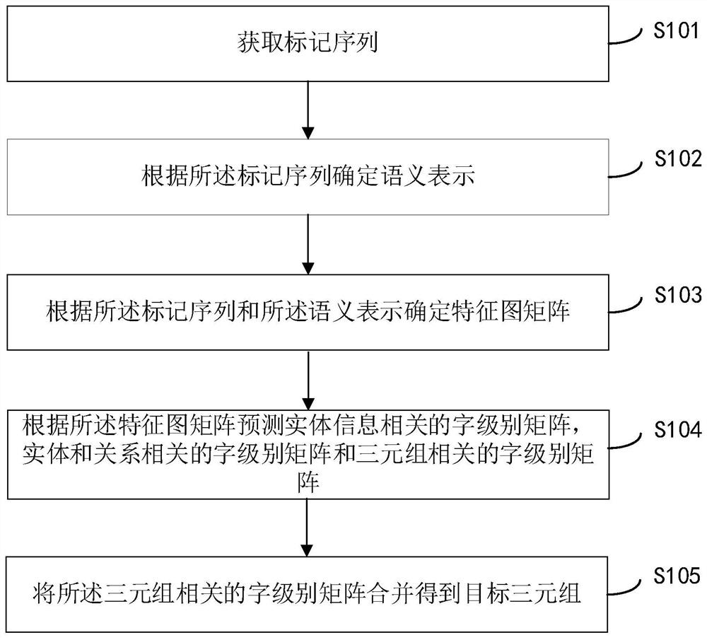 实体关系联合抽取方法、装置、电子设备和存储介质