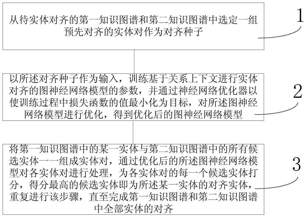 基于关系上下文进行实体对齐的图神经网络模型及方法