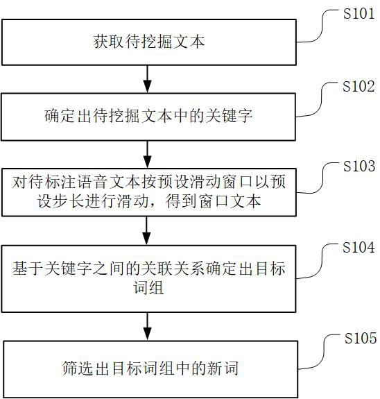 一种新词挖掘方法、装置、服务器及计算机可读存储介质