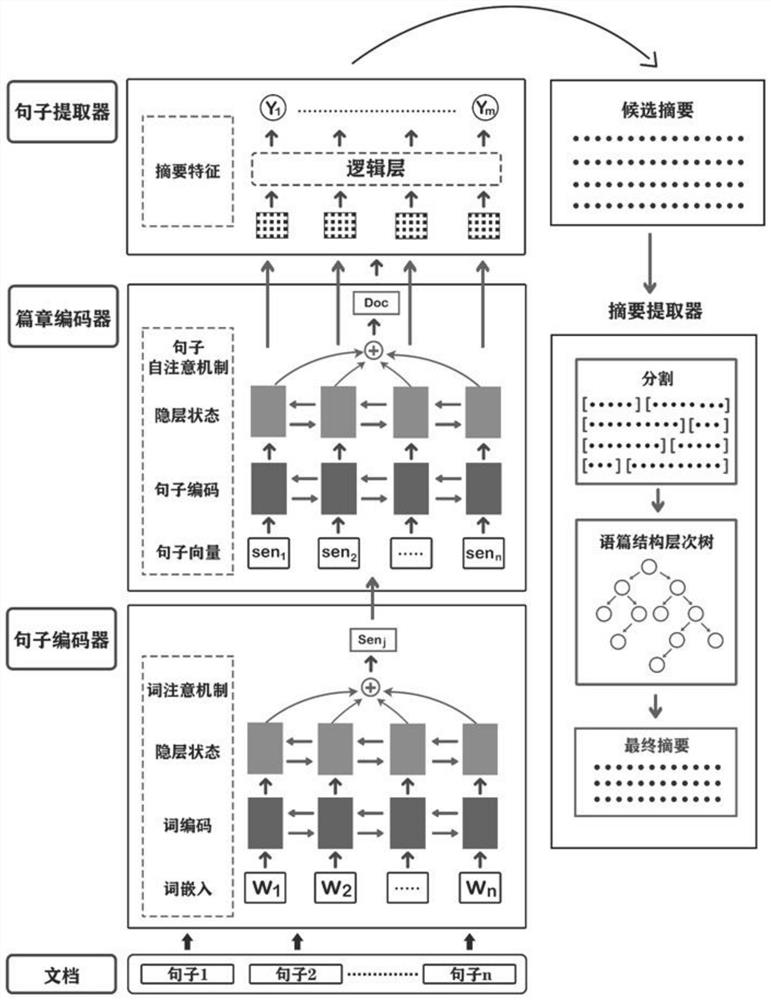 一种基于语篇结构的层次文本摘要获取方法、系统、终端设备及可读存储介质