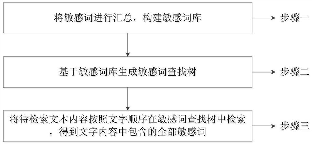 基于DFA算法的敏感词过滤方法及系统