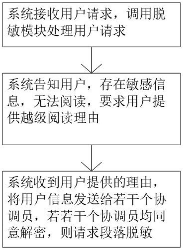 一种利用多种信息手段完成信息脱敏审批的查询方式