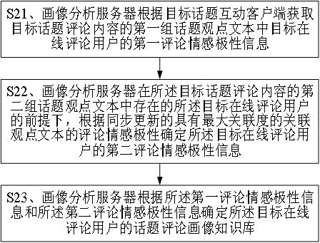 一种大数据画像分析方法、服务器及可读存储介质