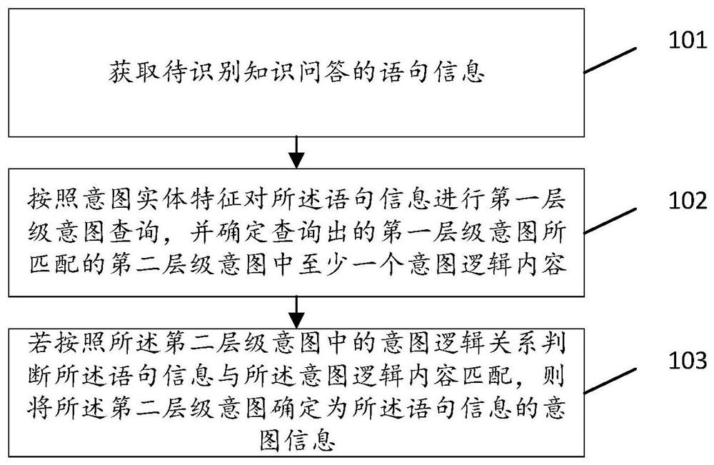 知识问答意图识别方法、装置、及计算机设备