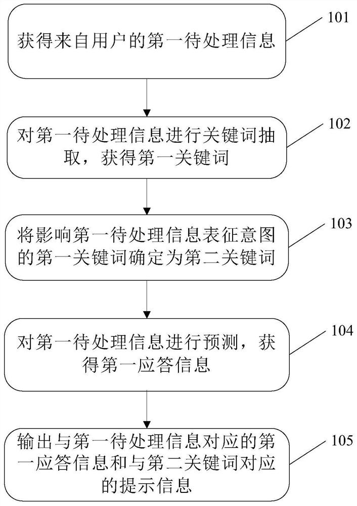 一种信息处理方法及装置