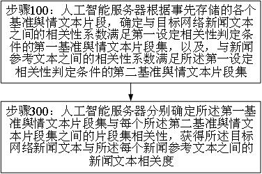 应用人工智能的新闻舆情文本处理方法、服务器及介质