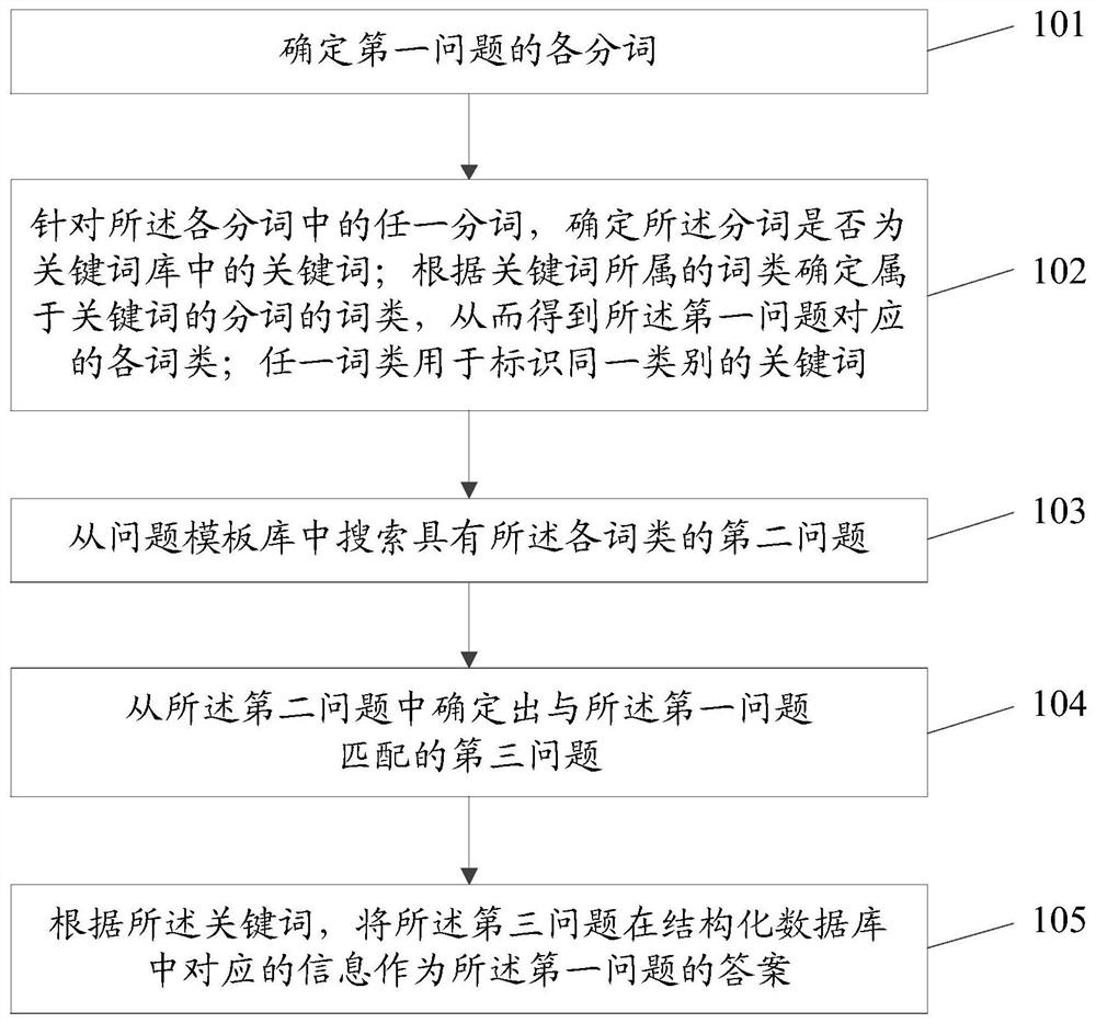 一种基于结构化数据库匹配问题答案的方法及装置