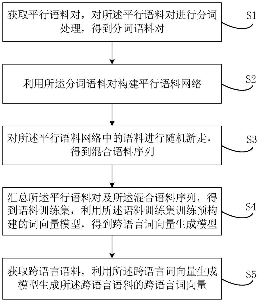 跨语言词向量生成方法、装置、电子设备及存储介质