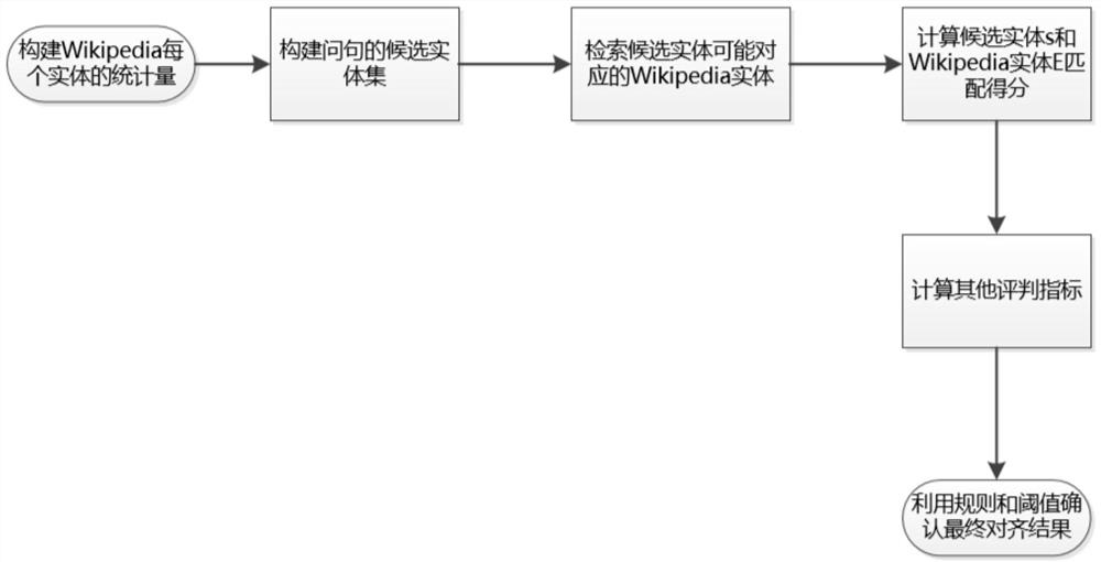 一种融合Wikipedia的实体对齐方法