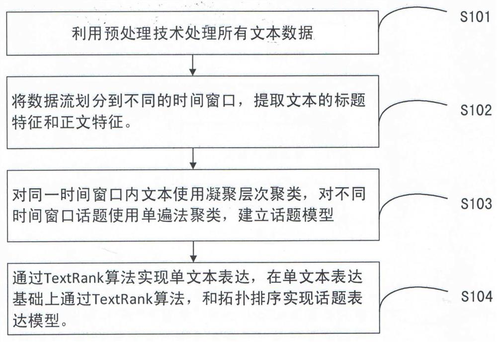 面向新闻的热点话题检测方法、装置及设备