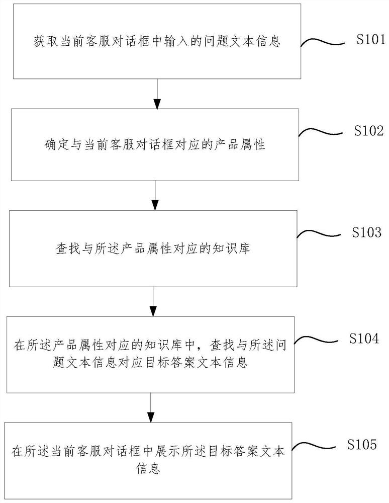 一种客服知识库数据处理方法、装置及存储介质