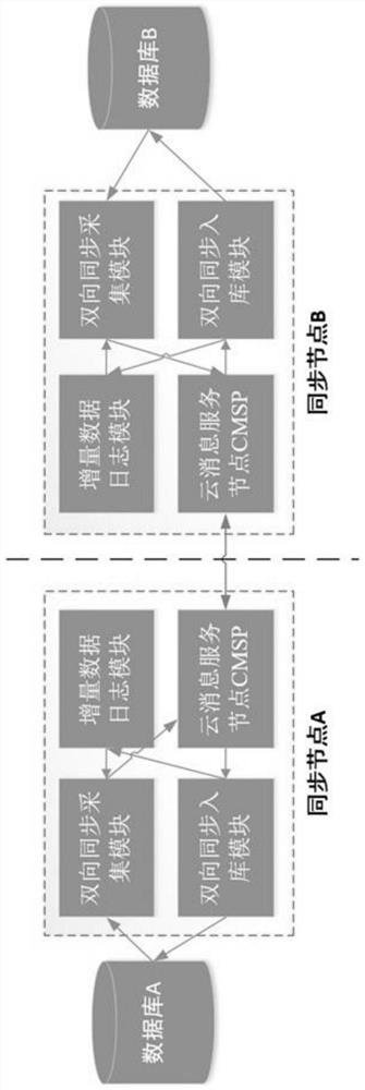 用于实现数据库双向同步的同步节点装置