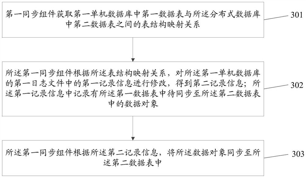 一种数据同步方法及装置