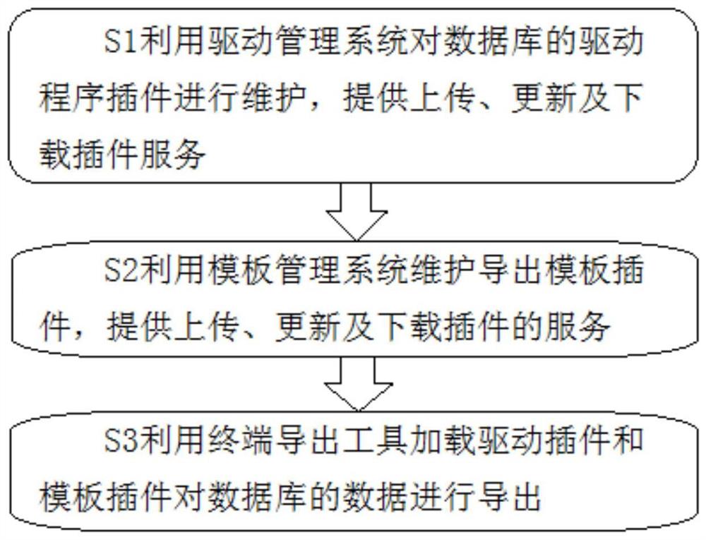 一种数据库数据导出工具的插件化实现方法