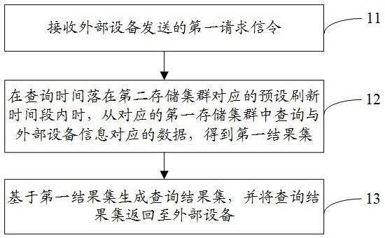 一种分布式实时查询数据的方法、集群、系统及存储介质