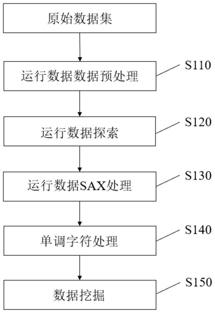 一种暖通空调运行数据关联属性挖掘方法和系统