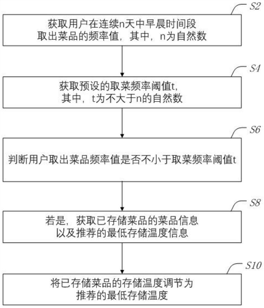 冰箱菜品管理方法、冰箱及存储介质