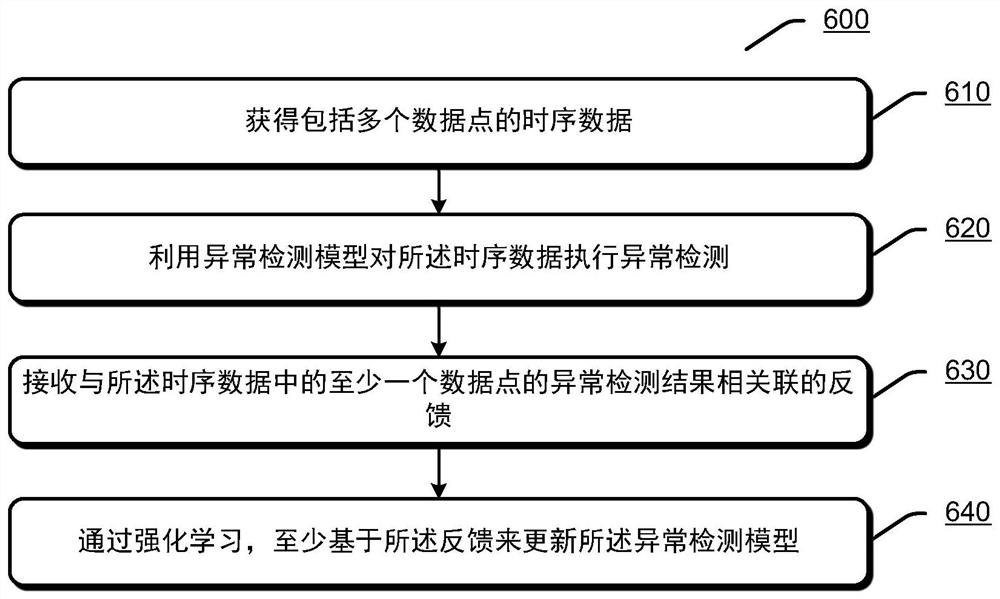 定制化异常检测