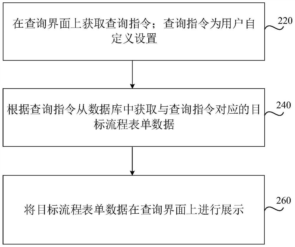 流程表单数据展示方法、装置、设备及存储介质