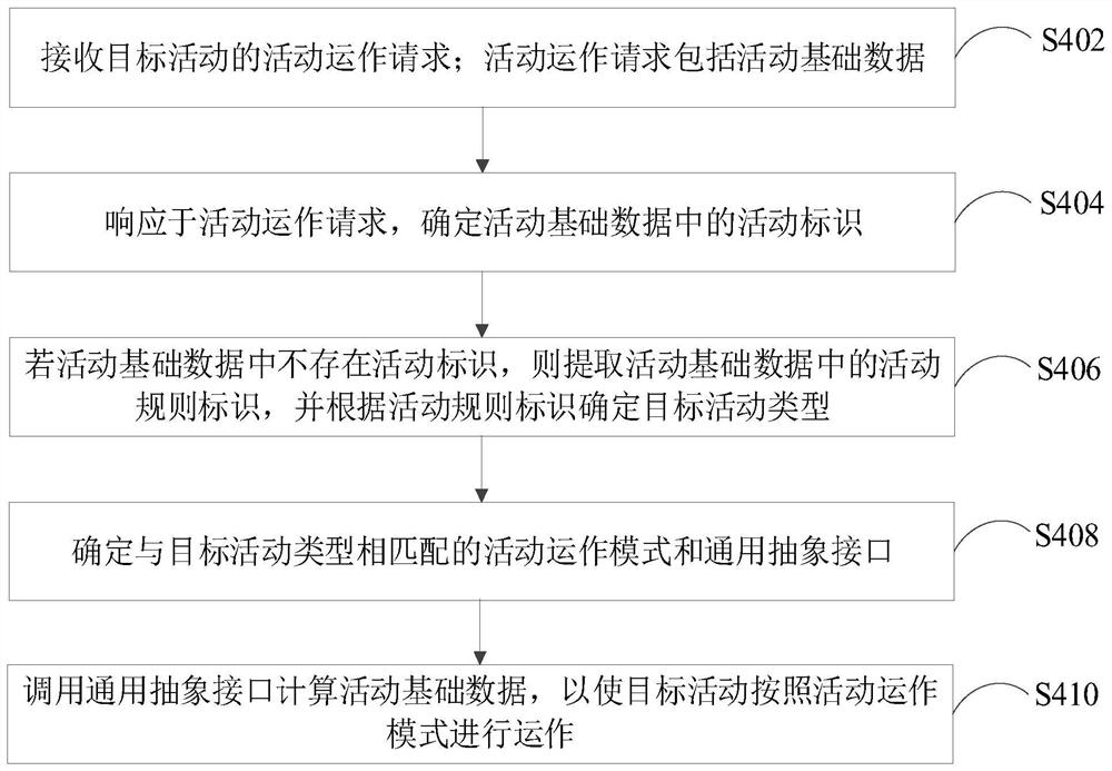 通用活动运作方法、装置、系统和计算机设备