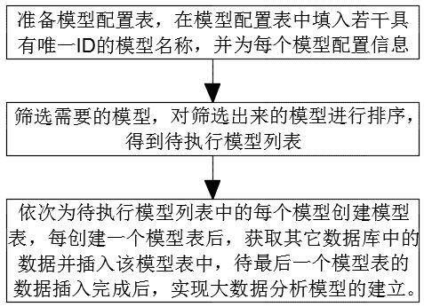 基于配置方式建立大数据分析模型的方法