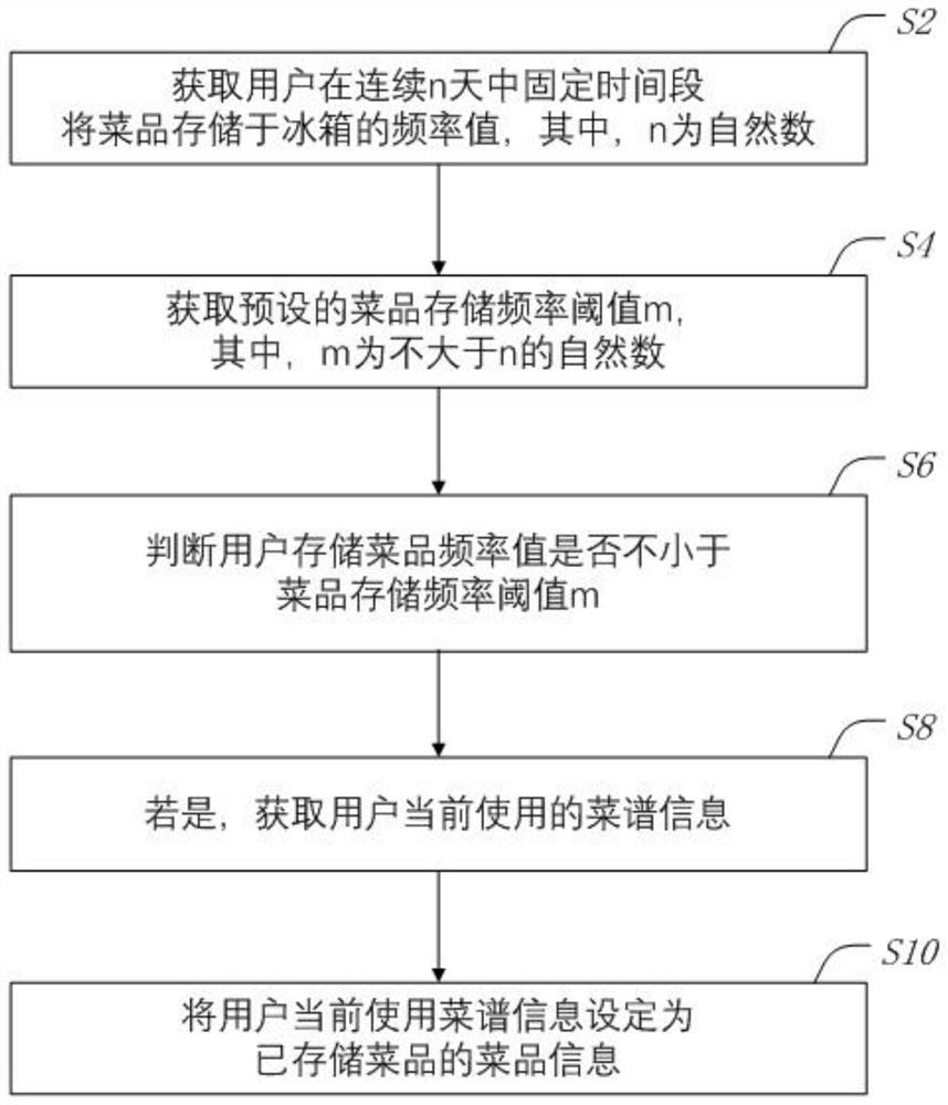 冰箱菜品管理方法、冰箱及存储介质