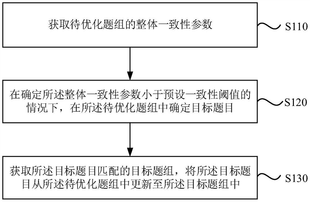 题目分组更新方法、装置、计算机设备及存储介质