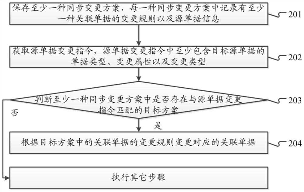 一种数据处理方法、系统及相关设备