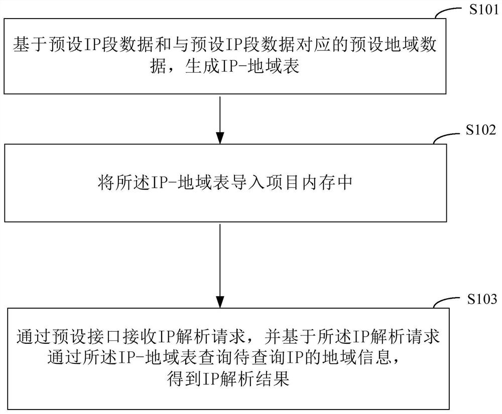 快速根据IP查询地域的方法和装置