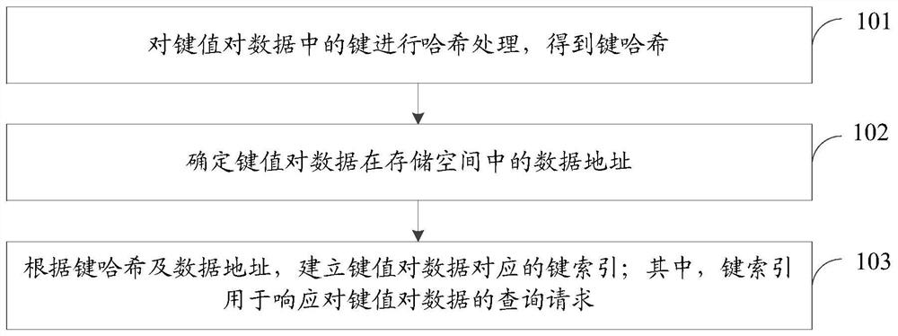 数据索引方法、装置及电子设备