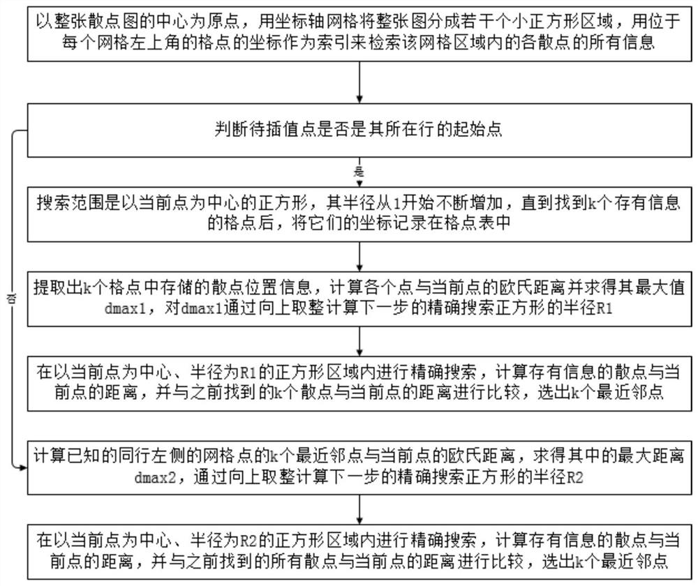 一种基于空间索引及相邻点信息的最近邻点搜索方法