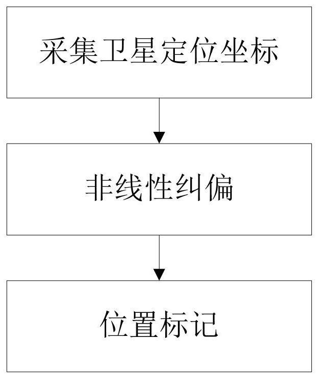 一种定位纠偏的方法及系统